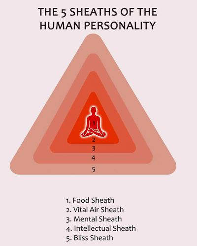 Diagram showing the 5 sheaths of the human personality and how to go beyond them in meditation